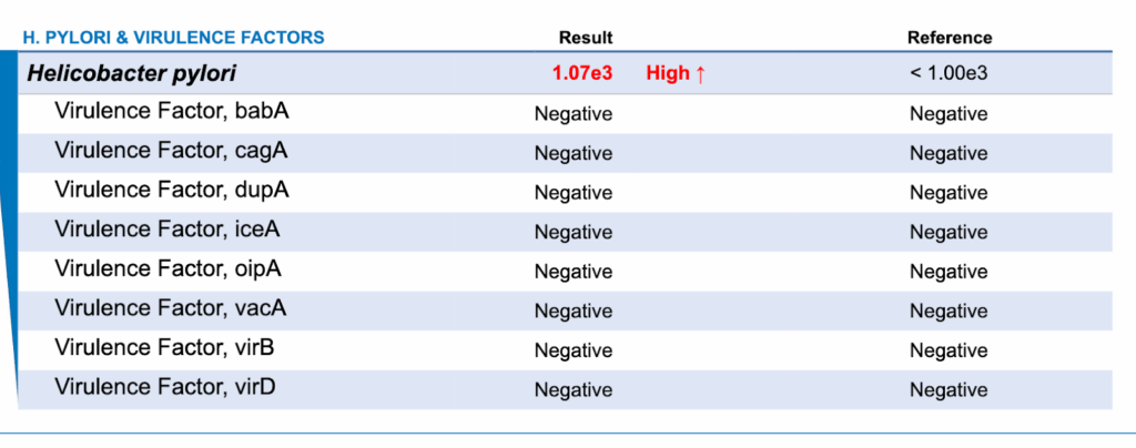 Client J H.Pylori Results case study by Dr. Heather Finley gutTogether®